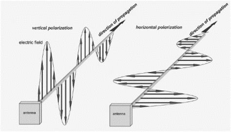 rfid tag polarization wave|rf boost polarization.